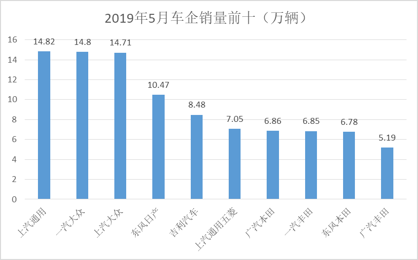 5月汽车销量来啦！表现整整齐齐、持续低迷