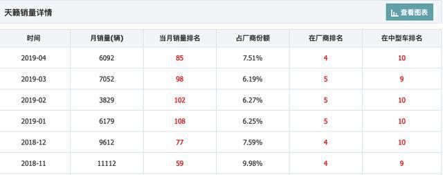 换代最失败B级车！曾经月销过万，如今低时仅3千多台，怎么了？