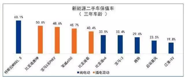 买了就贬值70%,这种二手车为什么贬值率这么高?