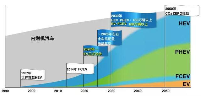 专为EV开发布会，你看到的是丰田的焦虑，我却看到它的自信