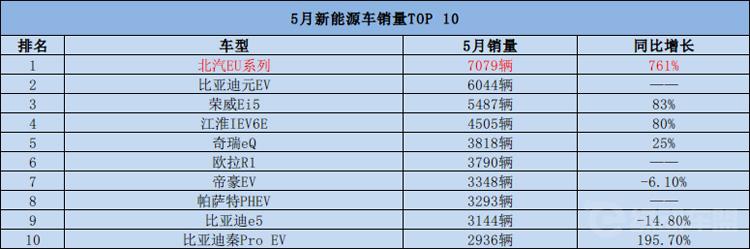 5月新能源车销量榜：比亚迪三款车上榜 却是北汽新能源夺冠