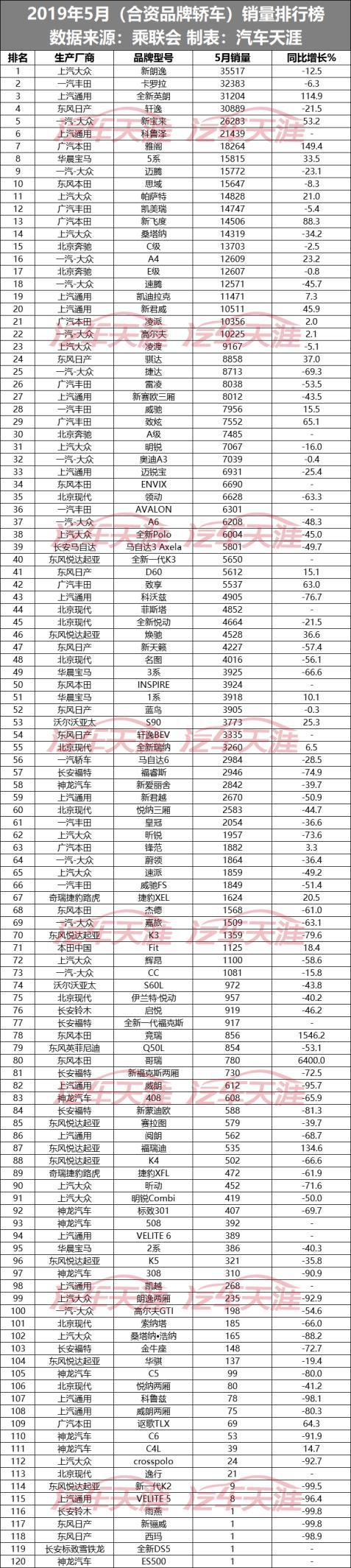 5月最全合资轿车销量排行榜 这七款车月销量不到十辆