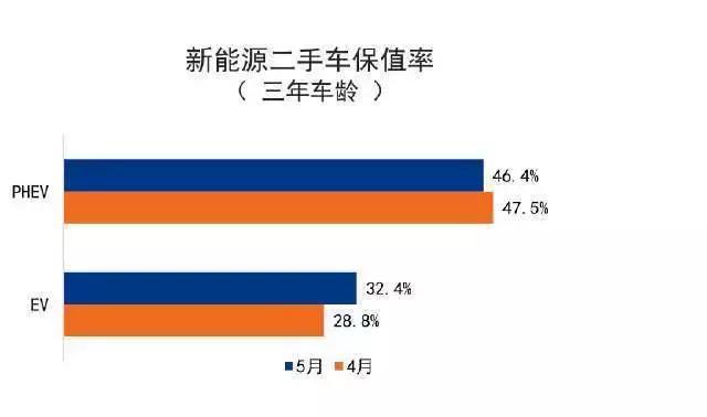 买了就贬值70%，这种二手车为什么贬值率这么高？