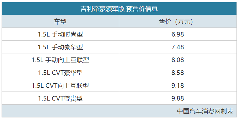国产“轿车王”升级 帝豪领军版预售6.98万起