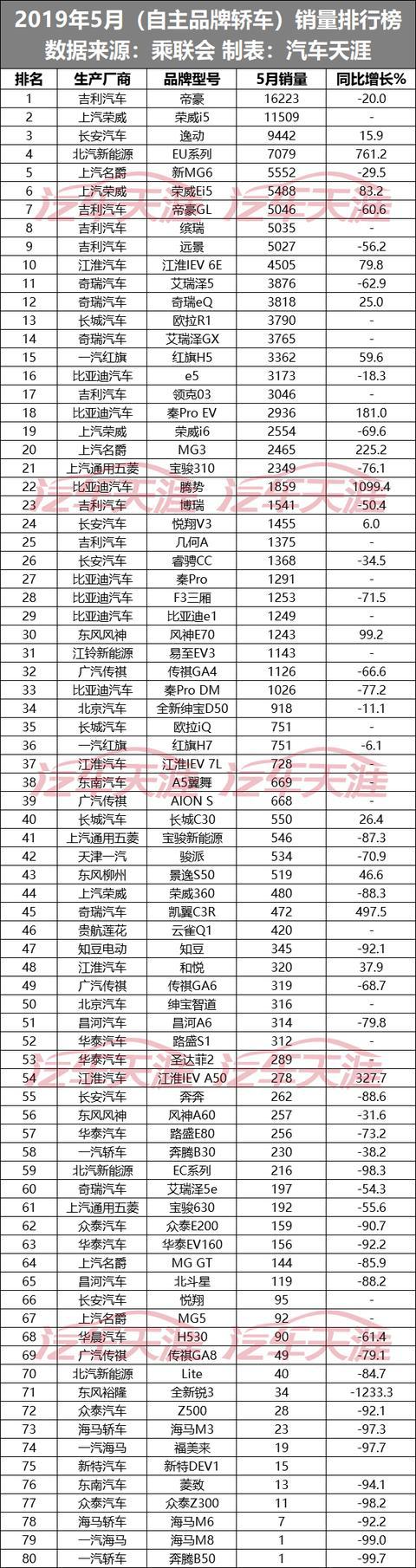 5月80款自主品牌轿车销量排行榜 只有两款车型销量破万？