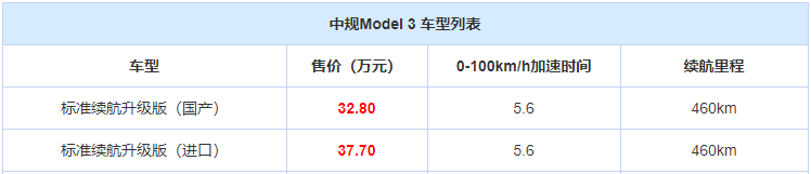 要等6个月,为什么国产Model 3还是值得买?