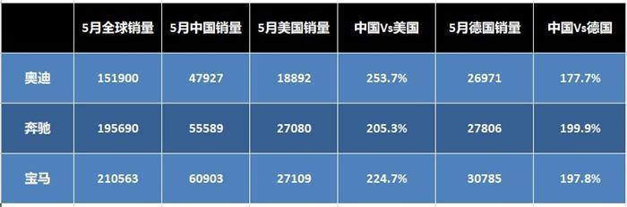一文览尽德系三强5月竞争态势——奔驰宝马稳定,奥迪危险