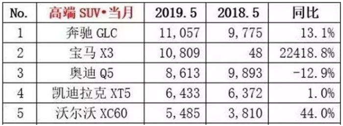 豪华SUV洗牌，宝马X3月销过万成功逆袭！奥迪Q5：佩服