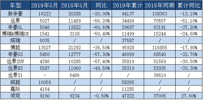 自主三剑客5月销量集体下滑 国内车市寒冬真的来了？