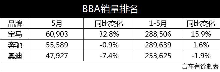 BBA格局大"逆转"！宝马笑看奥迪，风水轮流转