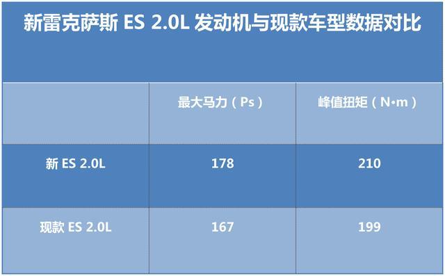 新雷克萨斯ES换装CVT变速箱,2.0L发动机马力提升11匹,7月投产