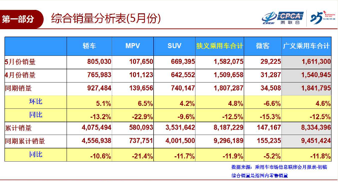 自主三剑客5月销量集体下滑 国内车市寒冬真的来了？