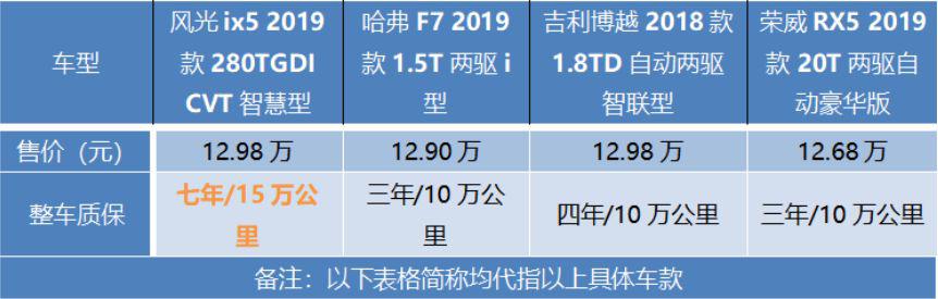 风光ix5、哈弗F7、吉利博越、荣威RX5谁是汽车领域的弄潮儿?