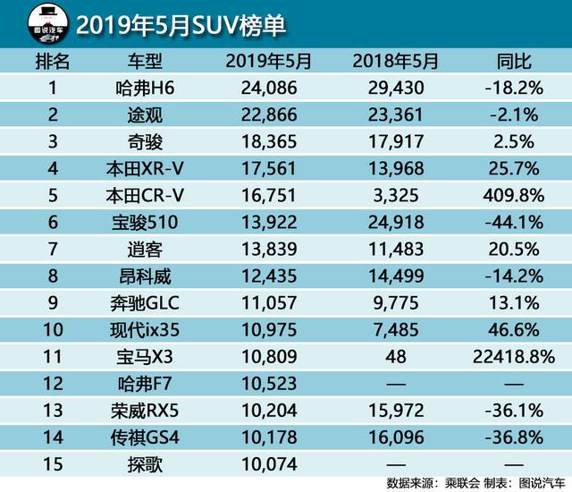 5月SUV销量解读：国产SUV危机重重，吉利长安均未上榜