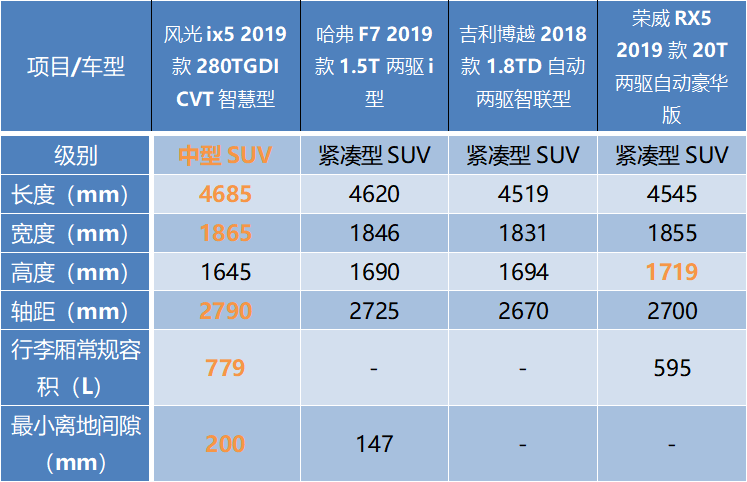 风光ix5、哈弗F7、吉利博越、荣威RX5谁是汽车领域的弄潮儿？