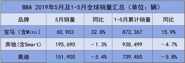 五月BBA血拼车市寒冬:宝马“马力惊人”,奔驰奥迪现双降