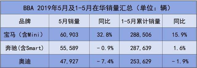 五月BBA血拼车市寒冬:宝马“马力惊人”,奔驰奥迪现双降