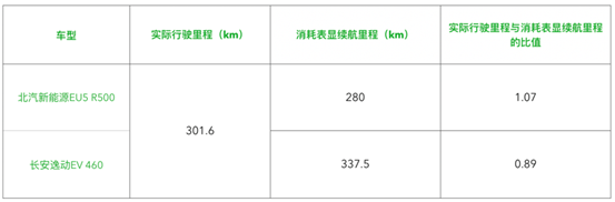 没有对比没有伤害，北汽新能源EU5 R500实力对决长安逸动EV460