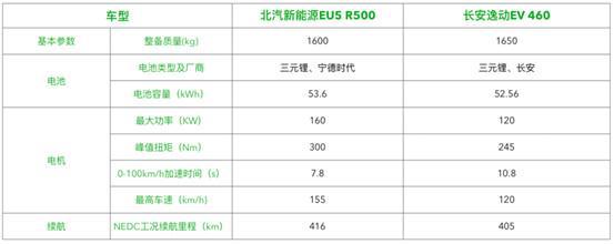 没有对比没有伤害，北汽新能源EU5 R500实力对决长安逸动EV460