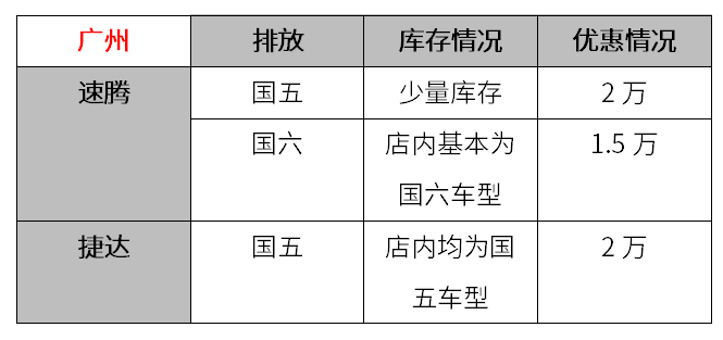 7月1日起“国六”将实施，现在“国五”车都打6折？【调查】