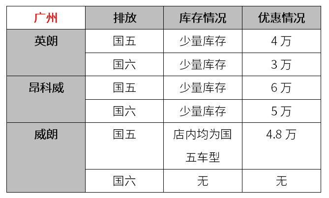 7月1日起“国六”将实施，现在“国五”车都打6折？【调查】