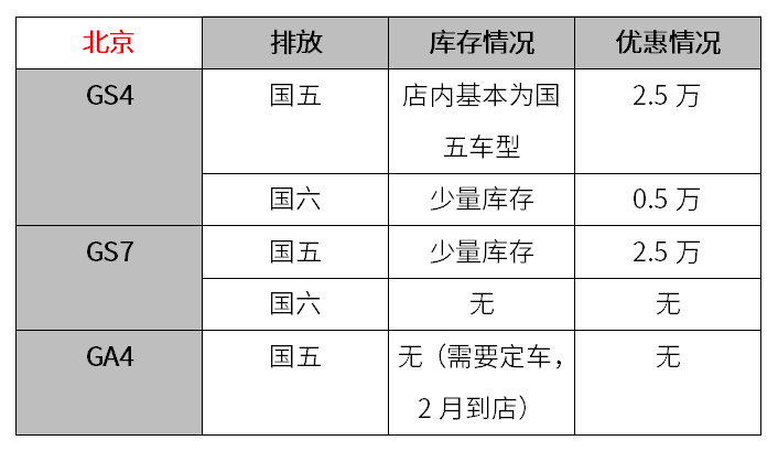 7月1日起“国六”将实施，现在“国五”车都打6折？【调查】