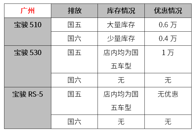 7月1日起“国六”将实施，现在“国五”车都打6折？【调查】