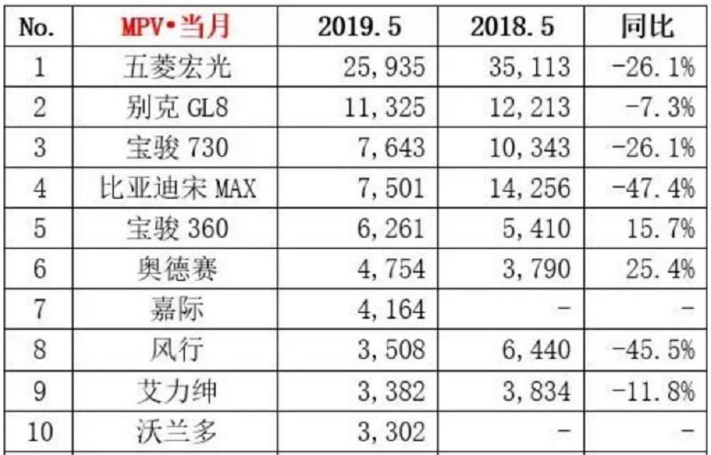 二师兄玩车|五菱宏光居首,GL8第二,嘉际上榜,5月最热十款MPV