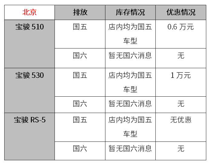 7月1日起“国六”将实施，现在“国五”车都打6折？【调查】