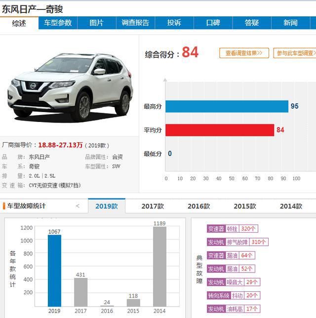 买车需谨慎，近一个月投诉最高的合资SUV在这里，有你的车吗？