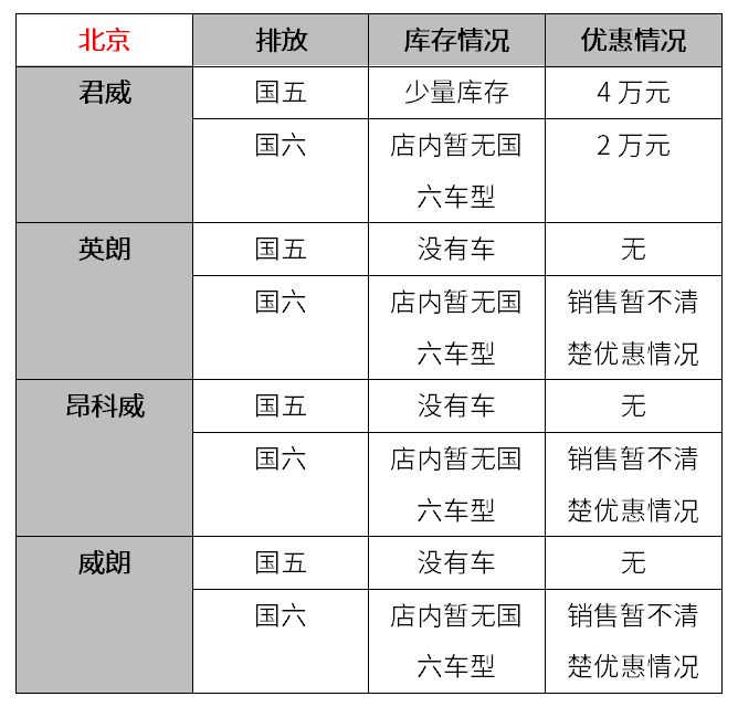 7月1日起“国六”将实施，现在“国五”车都打6折？【调查】