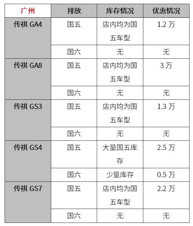 7月1日起“国六”将实施，现在“国五”车都打6折？【调查】