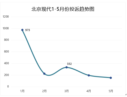 北京现代销量口碑双双下跌，敢问路在何方？