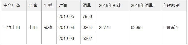 还买啥捷达、桑塔纳？这车丰田出品，经济实用颜值高，只卖6万