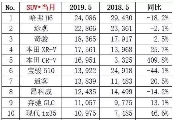 毫无悬念的结局!5月份SUV车型销量TOP 10