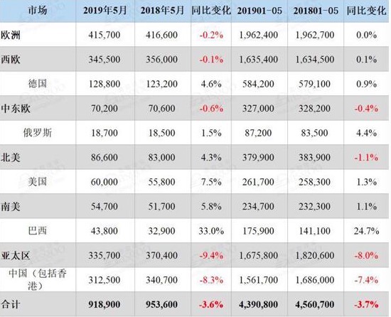 大众汽车在华连跌五个月，5月同比下滑8%拖累全球销量下滑