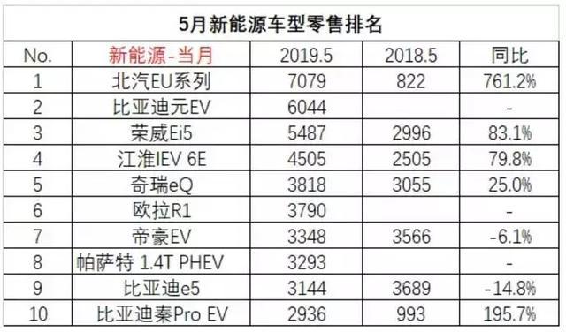 新能源龙虎榜：北汽EU重回榜首/比亚迪三款车进前十