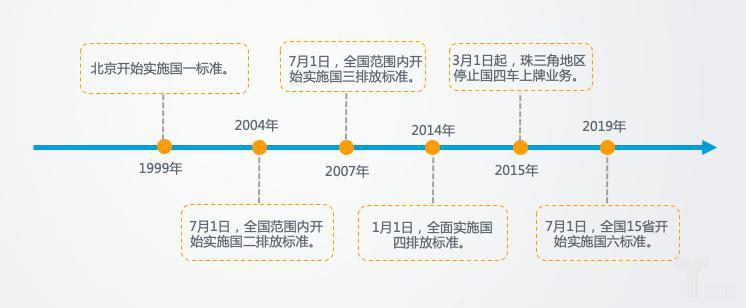 国六排放标准将至  国五车型何去何从？