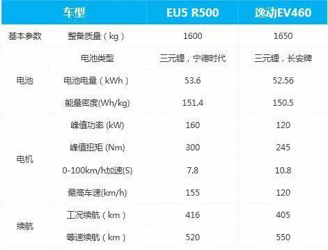 续航就像有水份的海绵，不沥干真不知道原来可以差72公里！