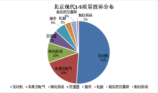 北京现代销量口碑双双下跌，敢问路在何方？