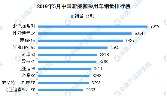 2019年5月新能源汽车销量排名：北汽EU系列重回第一