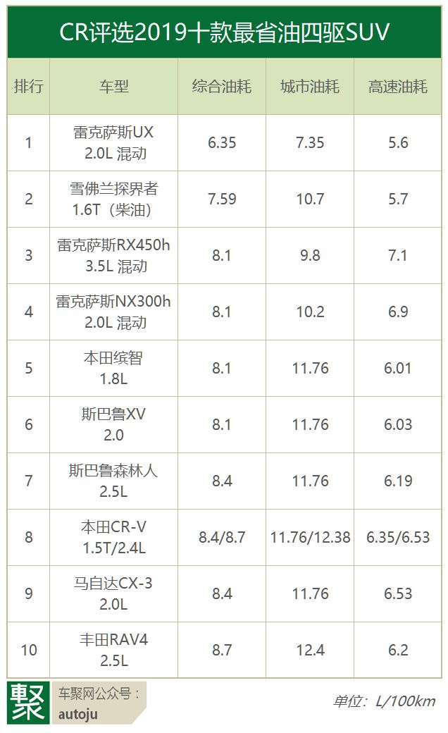 CR评出最省油四驱SUV:9款日系不意外,咋还有一美系?|聚译