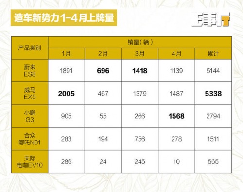 造车新势力1-5月销量榜出炉 第一梯队威马稳坐榜首