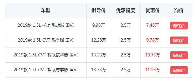 国六标准 最高优惠2.5万 这款合资小型SUV 低配仅7万多 能买吗