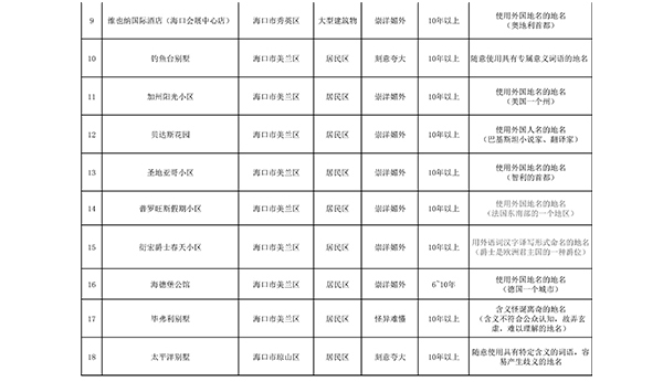 海南整治违规地名都有哪些