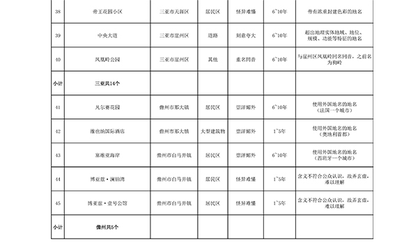 海南整治违规地名都有哪些