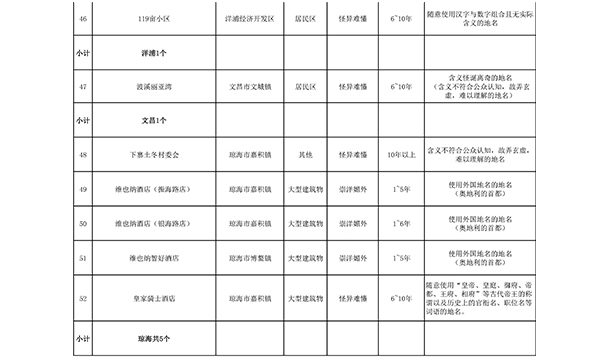 海南整治违规地名都有哪些
