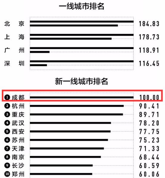 2019城市经济排行榜_2019中国城市发展潜力百强榜公布 我们上榜了吗