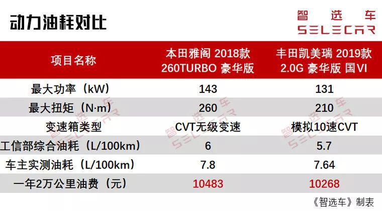 合资中级车销量双雄，本田雅阁和丰田凯美瑞购车、养车费用差多少