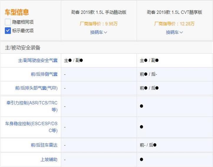 国六标准 最高优惠2.5万 这款合资小型SUV 低配仅7万多 能买吗